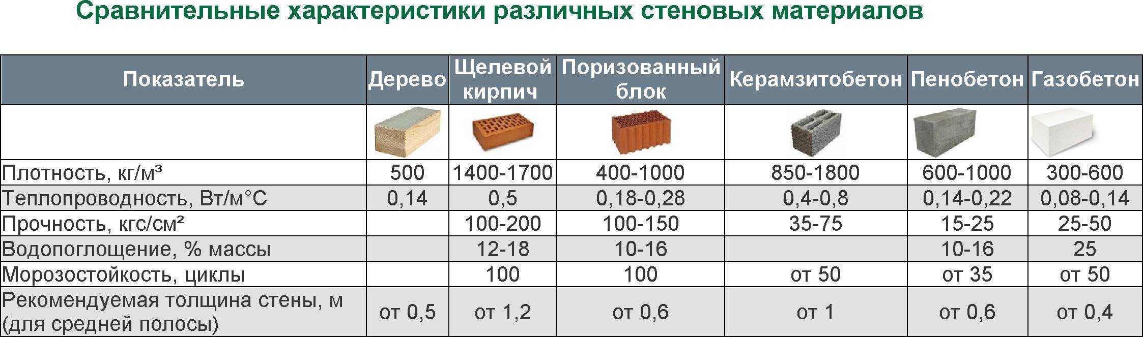 10 советов по выбору керамзитобетонных блоков: плюсы, минусы, марки, производителитов по выбору керамзитобетонных блоков: плюсы, минусы, марки, производители