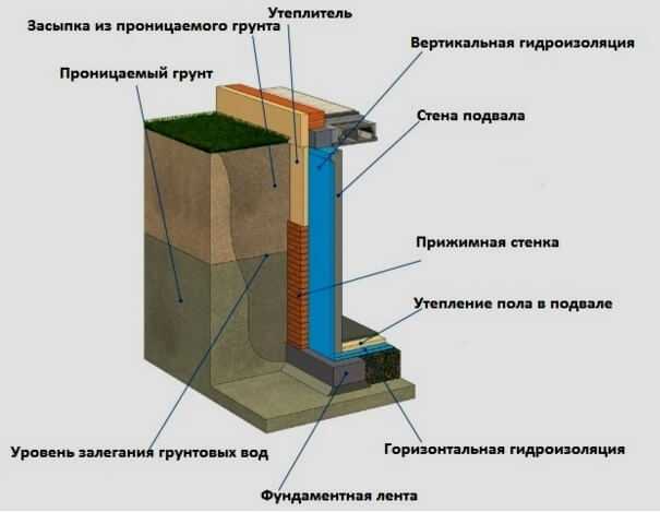 Как выполняется гидроизоляция подвала изнутри | погреб-подвал