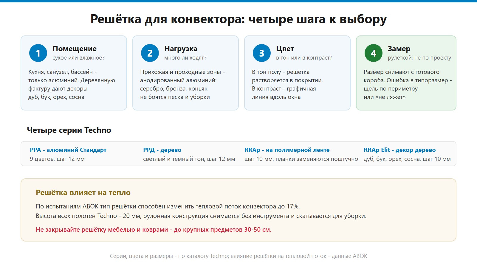как выбрать решётку для внутрипольного конвектора - схема