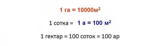 Как рассчитать площадь участка в сотках - ka-status.ru
