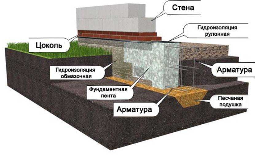 Можно ли использовать газобетонные блоки для фундамента? - фундаменты и бетонные работы - подробное руководство