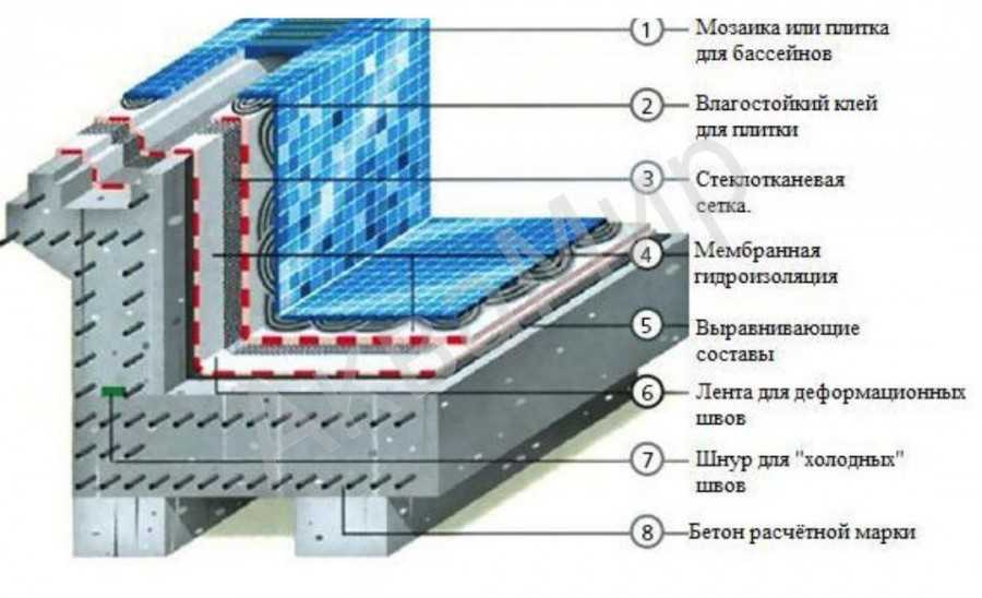 Что собой представляет и как правильно используется обмазочная гидроизоляция для бассейнов?