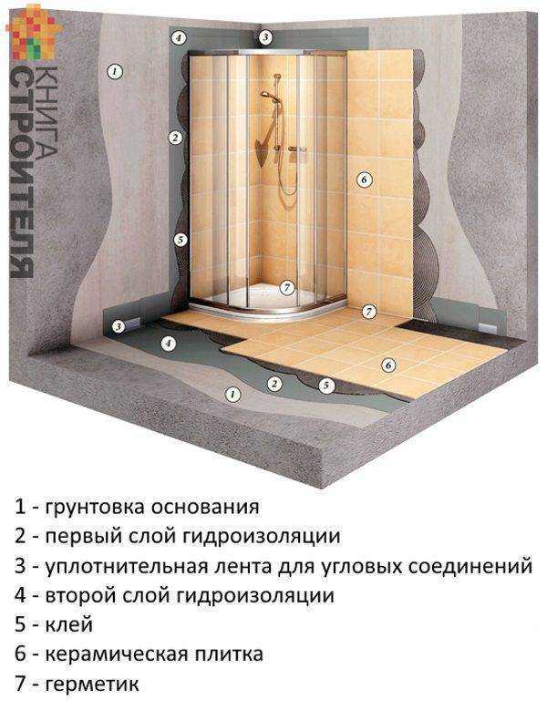 Как можно выполнить гидроизоляцию деревянного пола в ванной