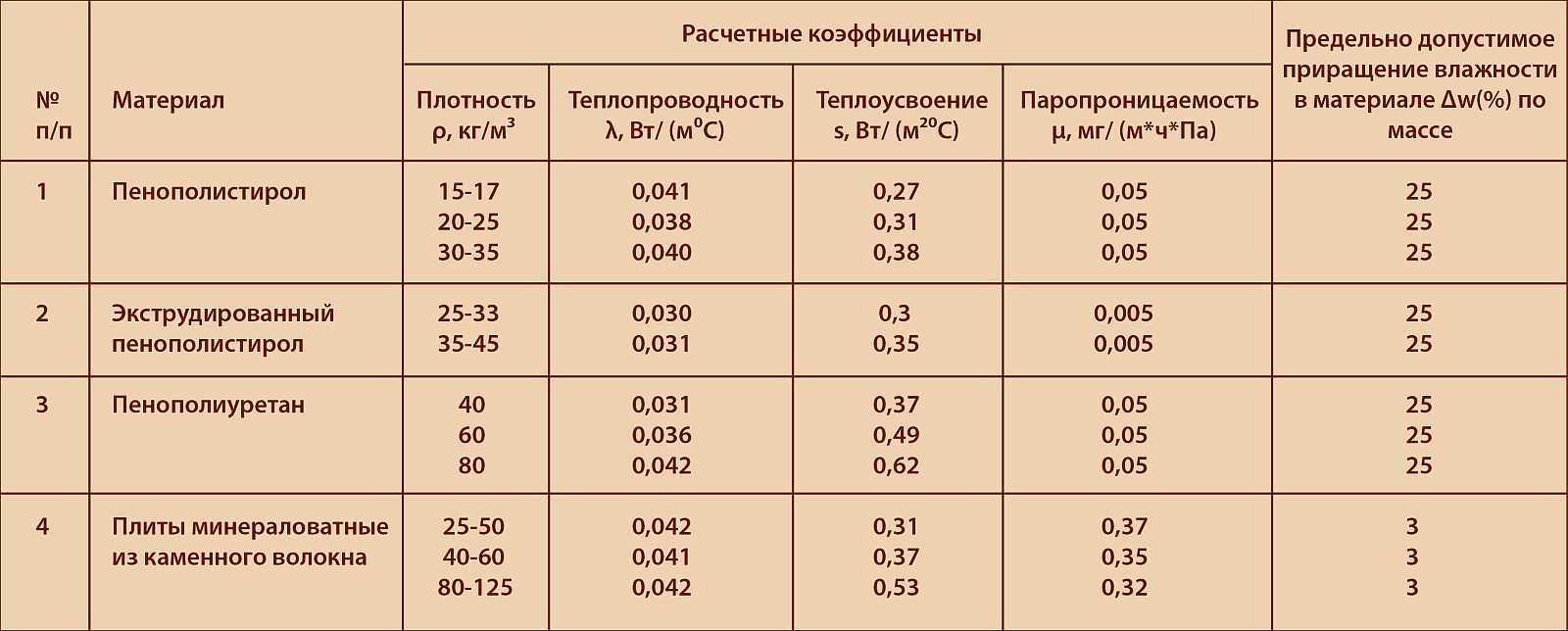 Полиспен или пеноплекс что лучше: сравнение материалов для утепления
