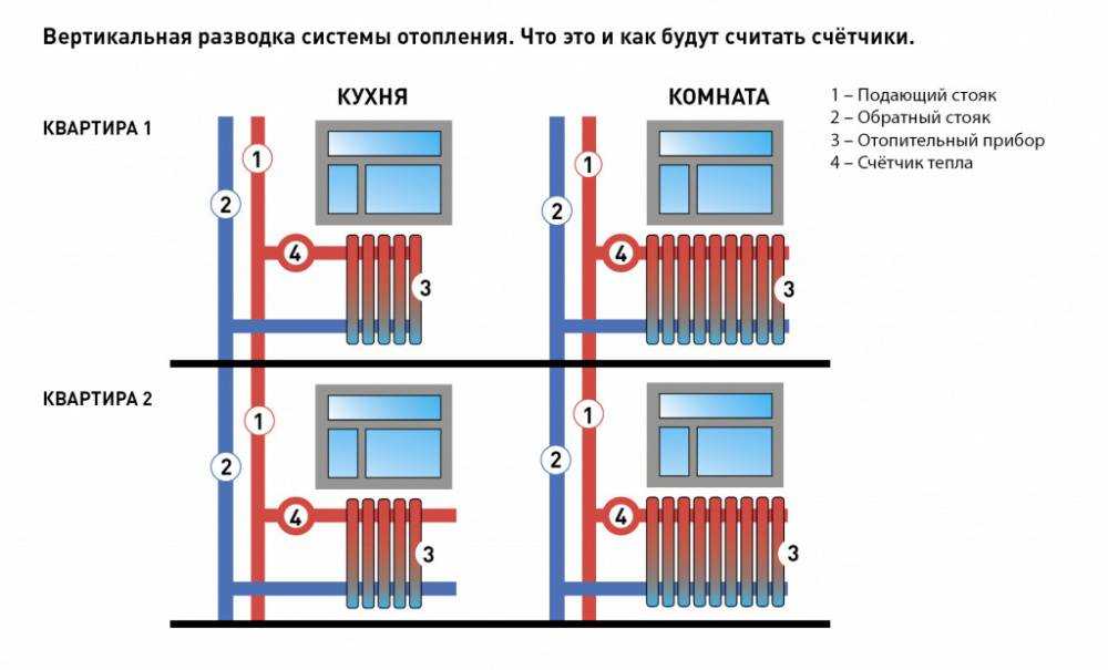 Как поставить счетчик на отопление в квартиру, будет ли это выгодно или нет, как его эксплуатировать, поверять Подробности в статье