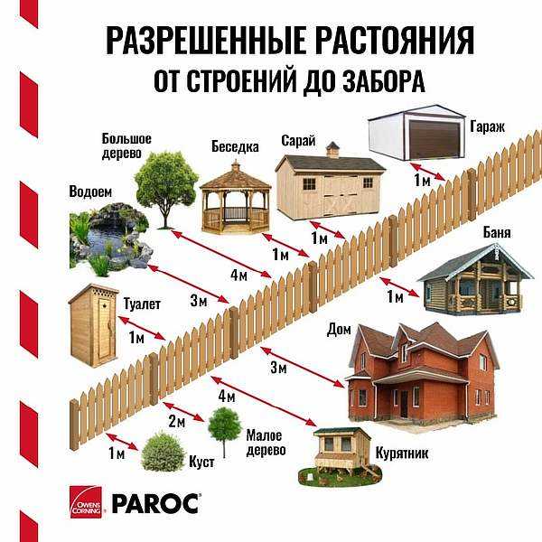 Расстояние от сарая до дома соседа по нормам: на каком можно строить по снип 2021