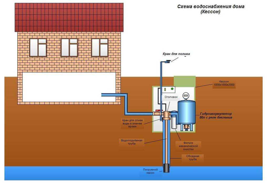 Водопровод в частном доме - способы подключения и разводки труб