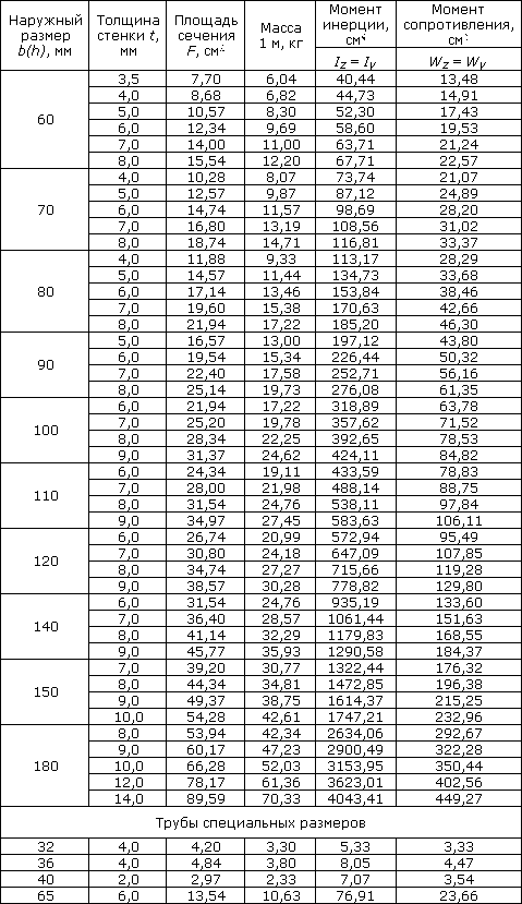 Вес профильной трубы – калькулятор, таблицы