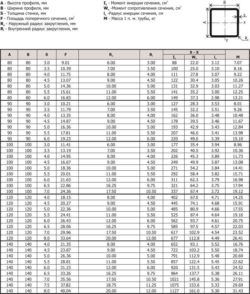Стальная профильная труба и ее характеристики и госты: сортамент и таблица весов, виды профтруб (квадратная, прямоугольная)