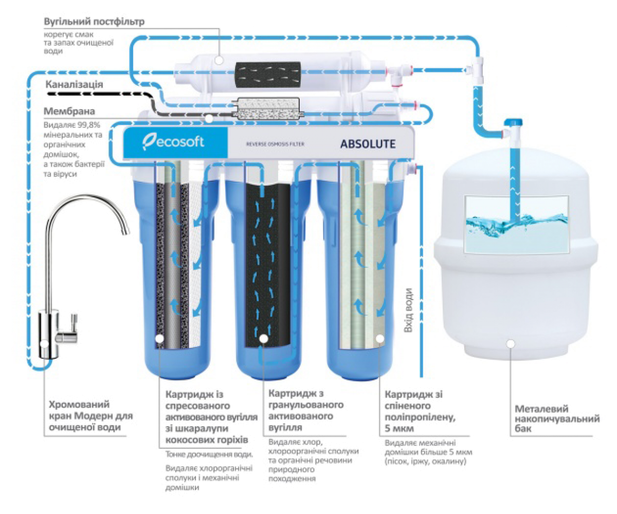 Назначение и разновидности магистральных фильтров очистки воды для частного дома