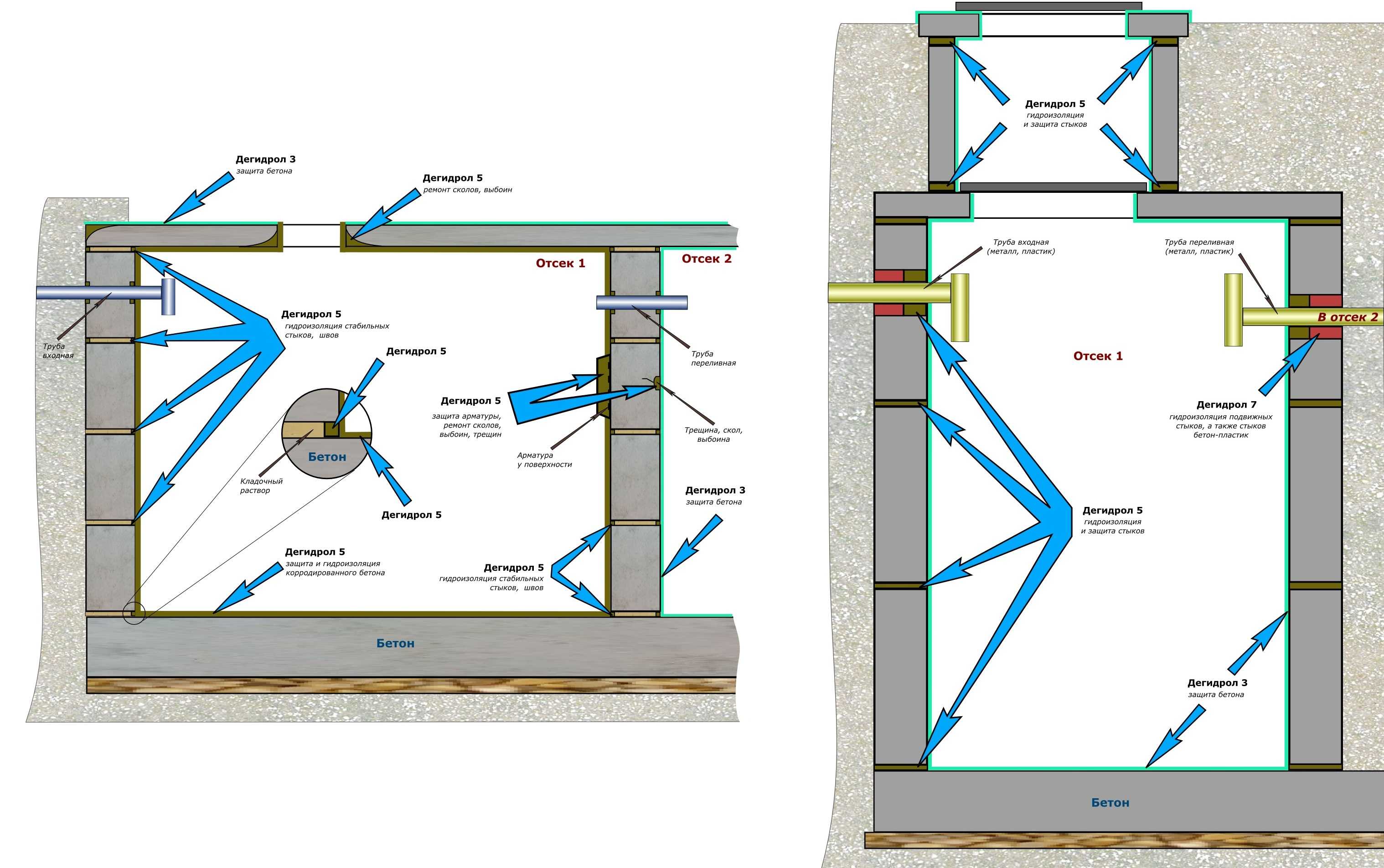 Как осуществляется гидроизоляция септика из бетонных колец?