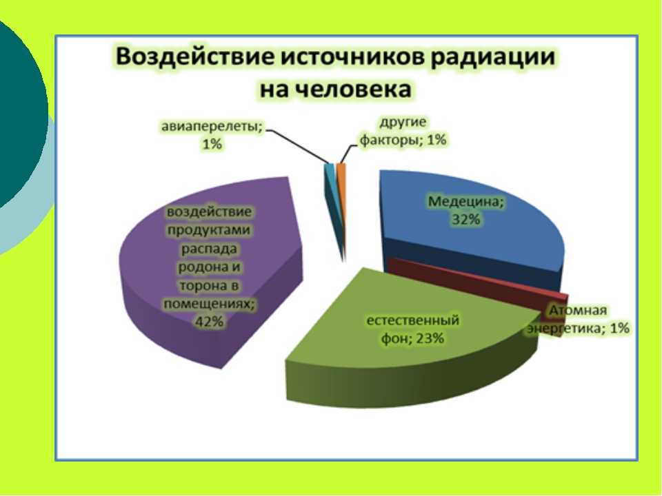 Источник людей. Природные источники ионизирующего излучения. Воздействие на человека источников радиации. Влияние радиации на окружающую среду.