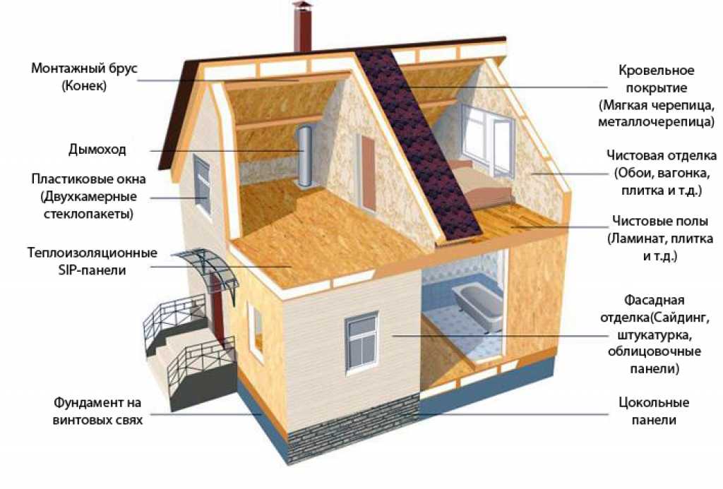 Как построить дом из кирпича подробные пошаговые инструкции с видео