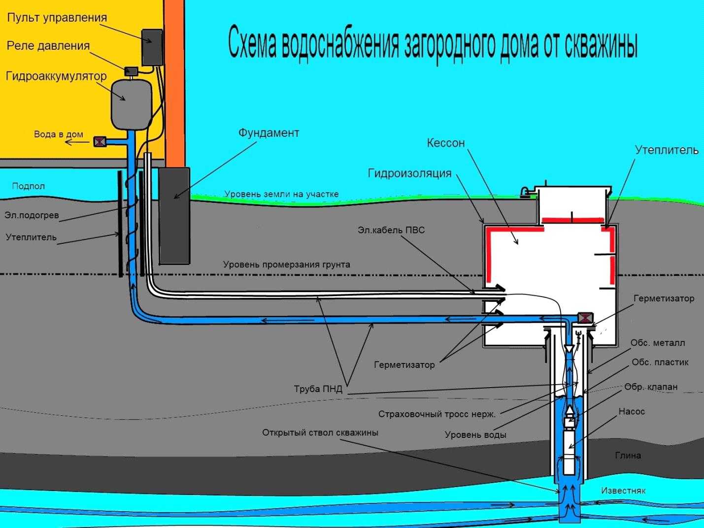 Зимний водопровод на даче: устройство, инструменты, материалы и этапы монтажа