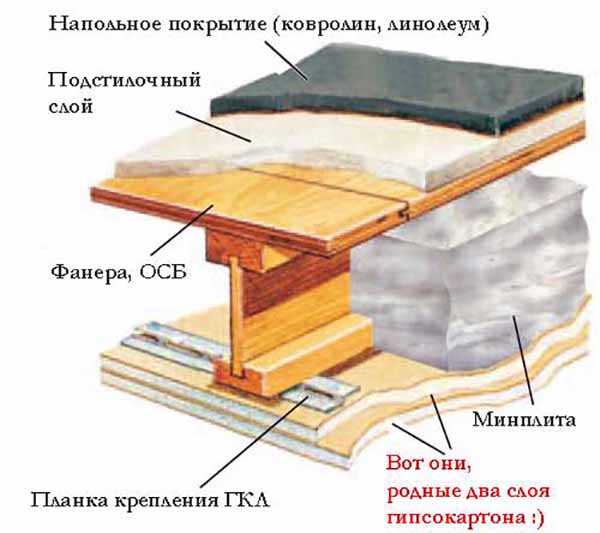Звукоизоляция потолка в доме с деревянными перекрытиями: способы и материалы