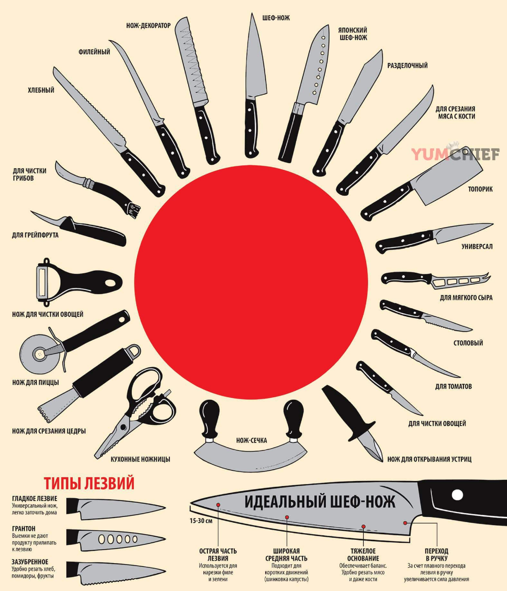 Кухонные ножи (наборы): лучшие, виды профессиональных ножей