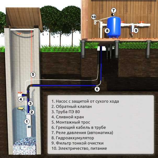 Схема подачи воды из колодца в дом вместо централизованного водоснабжения