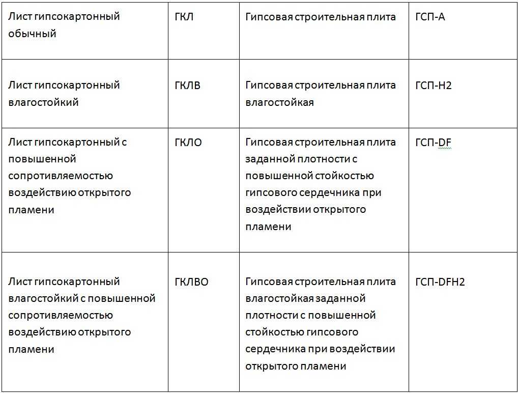 Лист гипсокартона: описания, обозначения, маркировка листов кнауф и гипрок | gipsokart.ru