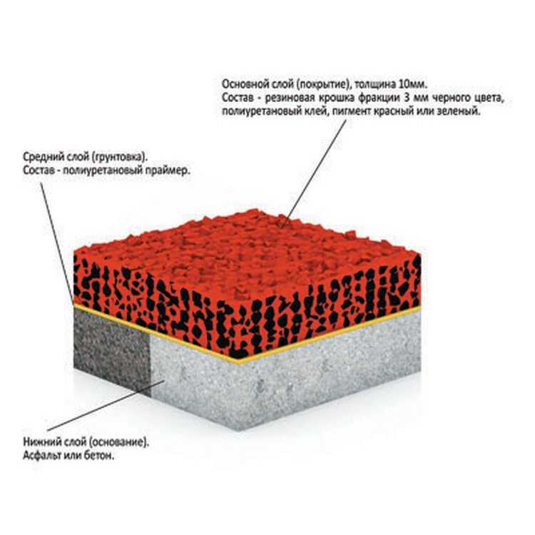Технология укладки покрытия из резиновой крошки: по шагам