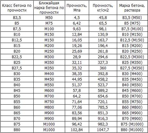 Бетон марки м400 (в30): характеристики, состав, пропорции на 1 м³ (таблица)