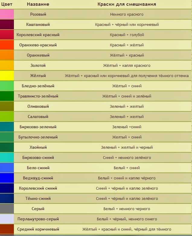 Часто возникает необходимость получить определенный цвет при смешивании красок Например, как получить коричневый или синий цвет Используем таблицу