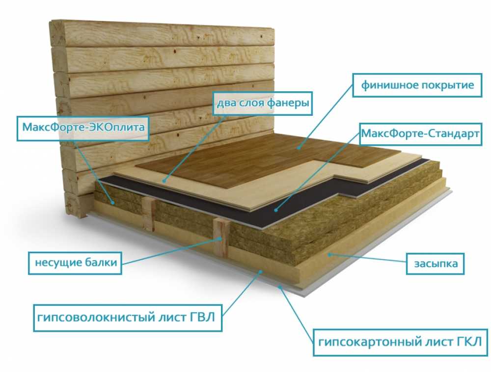 Звукоизоляция потолка в доме с деревянными перекрытиями и шумоизоляция, материалы