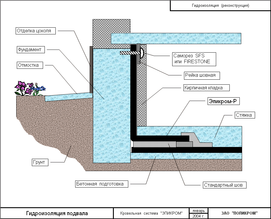 Как правильно сделать гидроизоляцию подвала изнутри Внутренняя защита стен, пола от грунтовых вод Технология вертикальная, горизонтальная, виды обмазочная, проникающая, наплавляемая, м