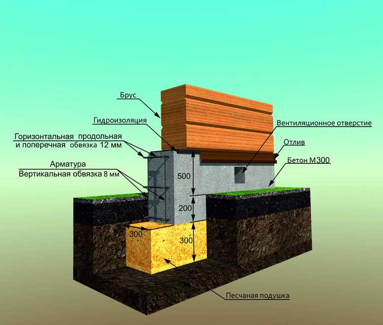 Выбор фундамента для дома из газобетонных блоков