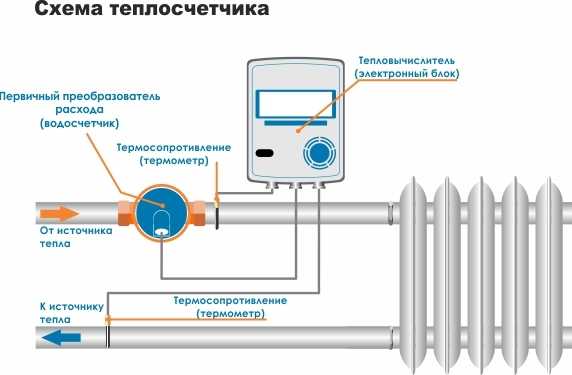 Счетчики на отопление в квартире: как работают, видео-инструкция по установке своими руками, фото