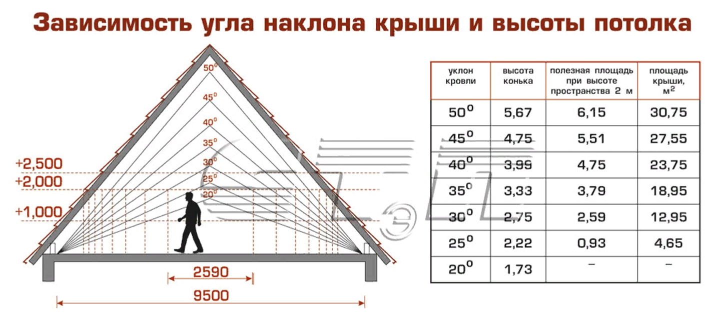 Чтобы крыша служила долго, надо правильно рассчитать угол наклона крыши Как это сделать самостоятельно - читайте в статье