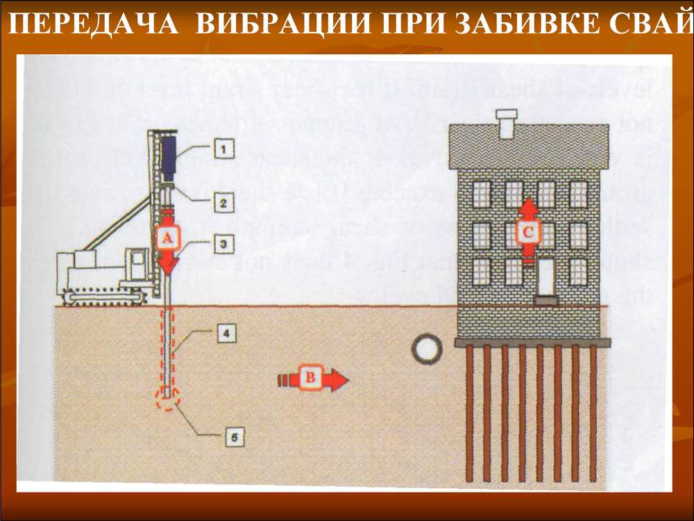 Фундамент на забивных ж/б сваях для частного дома: устройство и цены под ключ в москве