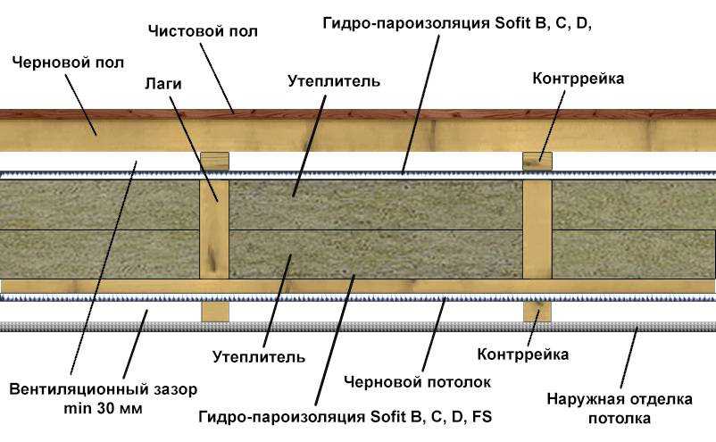 Устройство и монтаж перекрытий по деревянным балкам