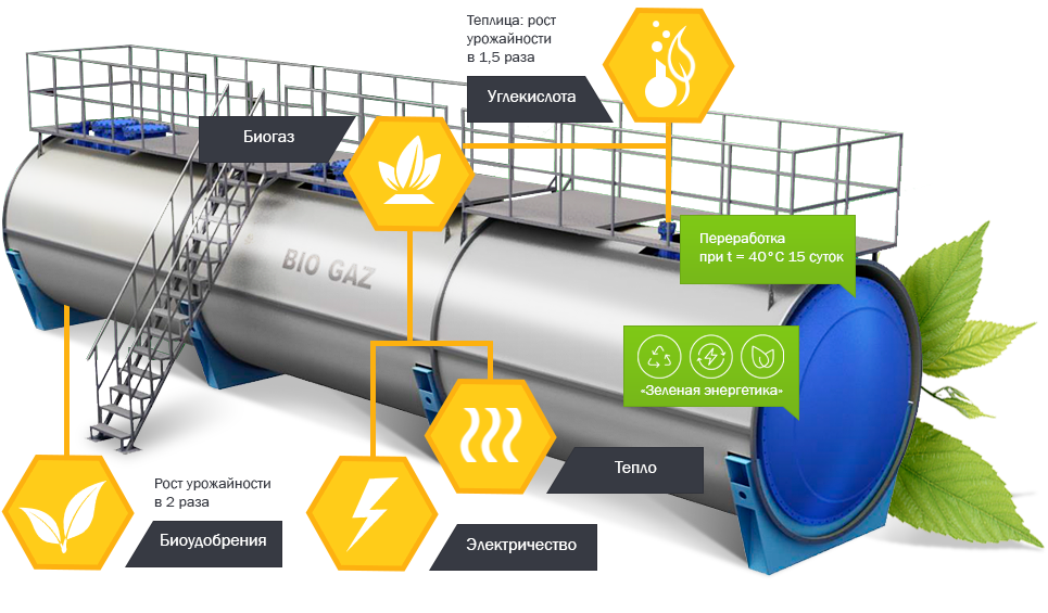 Газ для выработки электроэнергии. Реактор биогаза. Биореакторы для биогаза. Биогаз схема переработки. Биогазовые установки для переработки органики.