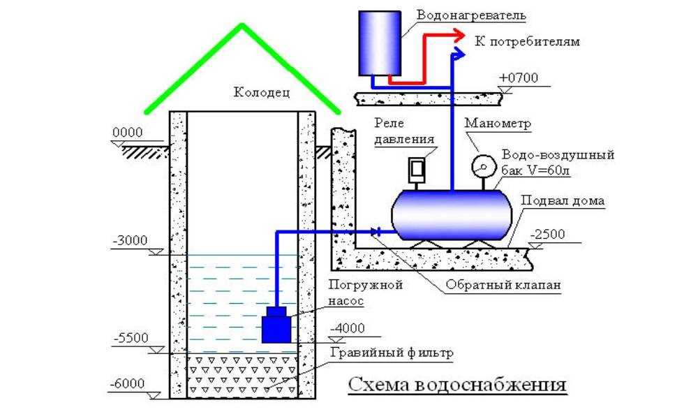 Водоснабжение частного дома своими руками: инструкции, схемы и руководство - vodatyt.ru