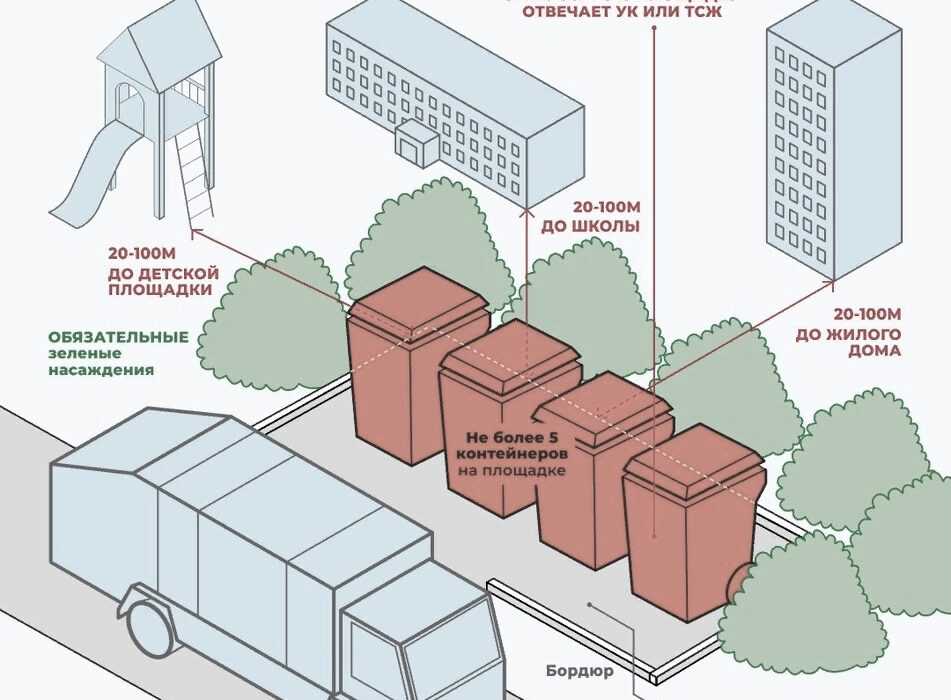 Контейнерная площадка для мусора: нормы санпин, требования, расстояние от жилого дома