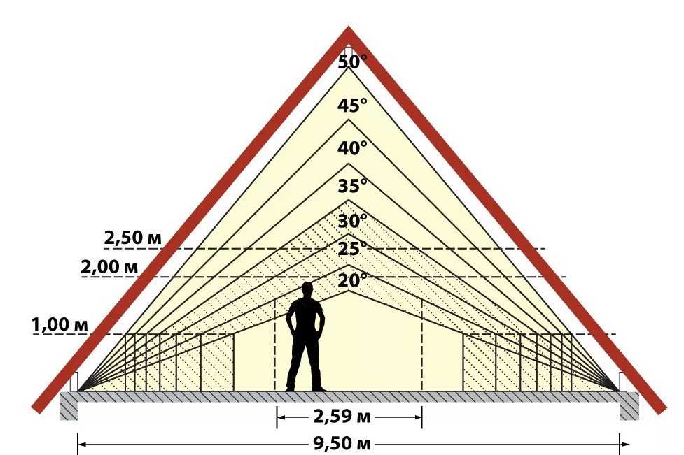 Как рассчитать угол наклона крыши - способы, формулы и инструкции