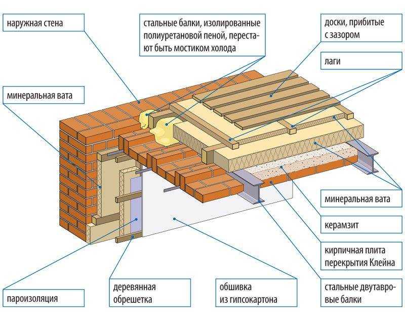 Деревянные перекрытия в доме из газобетона: преимущества и особенности монтажа